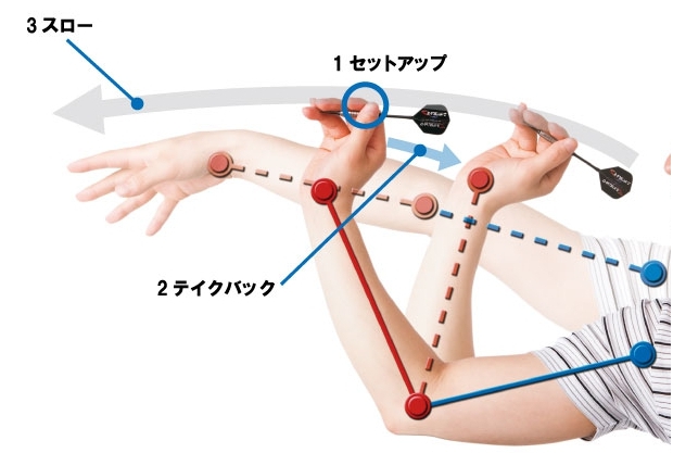 ダーツの投げ方